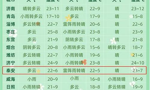 山东省聊城天气预报一周天气预报_聊城天气预报查询一周7天