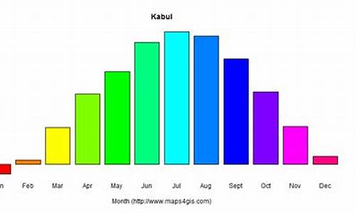 喀布尔天气预报_喀布尔天气预报30天查询