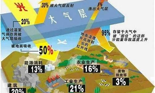 气候变化产生的影响_造成气候变化的原因有