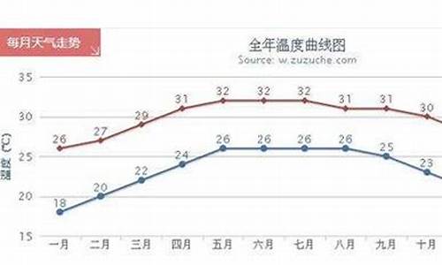 三亚天气一年四季的温度_三亚最高温度有4