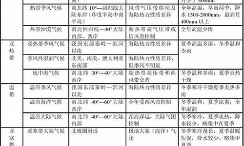 气候类型成因和分布_气候类型成因