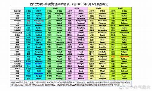 历年台风统计汇总_历年台风名称一览表